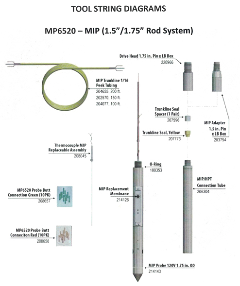 Allstar Drilling and Probing - MIP Tool String Diagram
